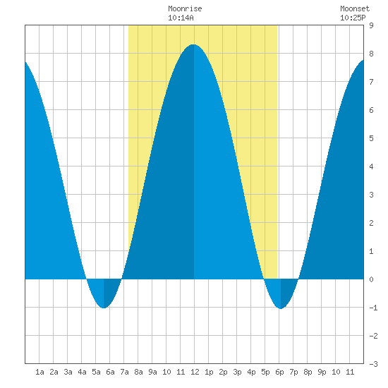 South Newport Cut tide chart for Wednesday, January 25, 2023