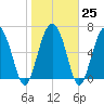 South Newport Cut tide chart for Wednesday, January 25, 2023