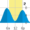 South Newport Cut tide chart for Monday, January 2, 2023