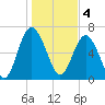 South Newport Cut tide chart for Wednesday, January 4, 2023