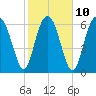 South Newport Cut tide chart for Friday, February 10, 2023