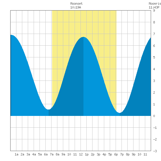 South Newport Cut tide chart for Saturday, February 11, 2023