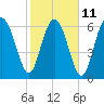 South Newport Cut tide chart for Saturday, February 11, 2023