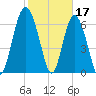 South Newport Cut tide chart for Friday, February 17, 2023