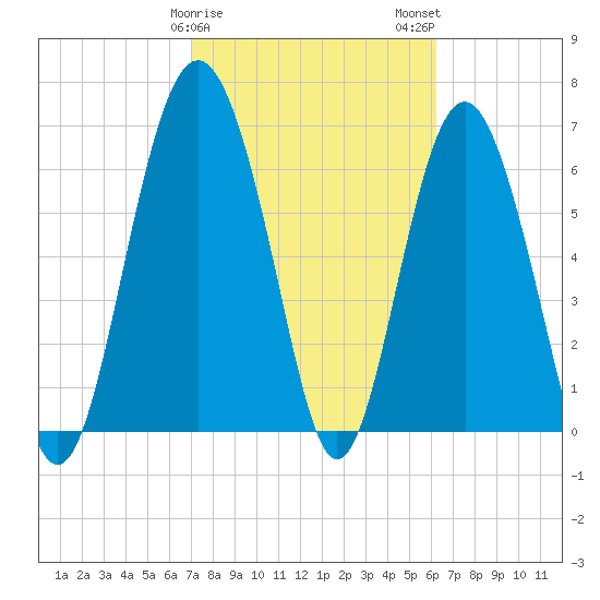 South Newport Cut tide chart for Saturday, February 18, 2023