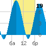South Newport Cut tide chart for Sunday, February 19, 2023