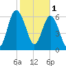 South Newport Cut tide chart for Wednesday, February 1, 2023