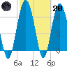 South Newport Cut tide chart for Monday, February 20, 2023