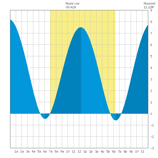 South Newport Cut tide chart for Friday, February 24, 2023