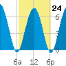 South Newport Cut tide chart for Friday, February 24, 2023