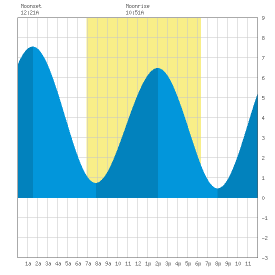 South Newport Cut tide chart for Sunday, February 26, 2023