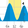 South Newport Cut tide chart for Saturday, February 4, 2023