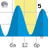 South Newport Cut tide chart for Sunday, February 5, 2023