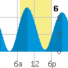 South Newport Cut tide chart for Monday, February 6, 2023