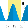 South Newport Cut tide chart for Thursday, February 9, 2023