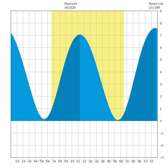South Newport Cut tide chart for Saturday, March 11, 2023