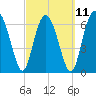 South Newport Cut tide chart for Saturday, March 11, 2023