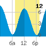 South Newport Cut tide chart for Sunday, March 12, 2023