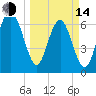 South Newport Cut tide chart for Tuesday, March 14, 2023