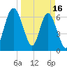 South Newport Cut tide chart for Thursday, March 16, 2023