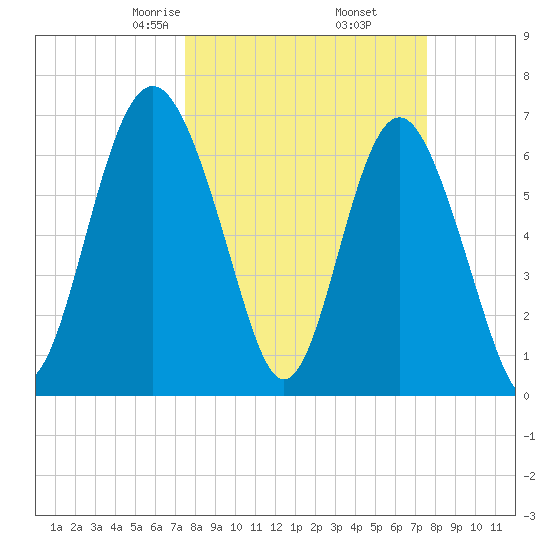 South Newport Cut tide chart for Friday, March 17, 2023