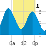 South Newport Cut tide chart for Wednesday, March 1, 2023