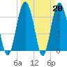 South Newport Cut tide chart for Monday, March 20, 2023