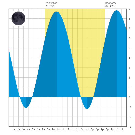 South Newport Cut tide chart for Tuesday, March 21, 2023