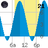 South Newport Cut tide chart for Tuesday, March 21, 2023