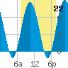 South Newport Cut tide chart for Wednesday, March 22, 2023