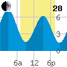 South Newport Cut tide chart for Tuesday, March 28, 2023