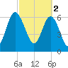 South Newport Cut tide chart for Thursday, March 2, 2023