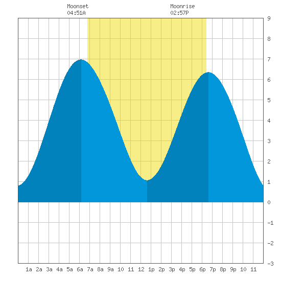 South Newport Cut tide chart for Friday, March 3, 2023
