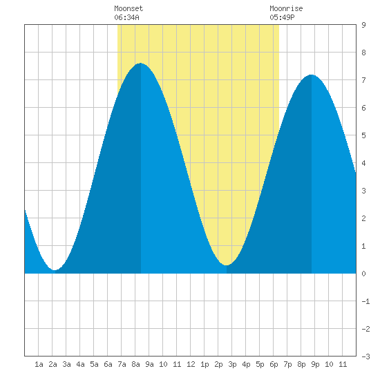 South Newport Cut tide chart for Monday, March 6, 2023