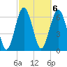 South Newport Cut tide chart for Monday, March 6, 2023