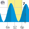 South Newport Cut tide chart for Tuesday, March 7, 2023