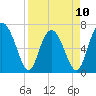South Newport Cut tide chart for Monday, April 10, 2023