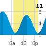 South Newport Cut tide chart for Tuesday, April 11, 2023