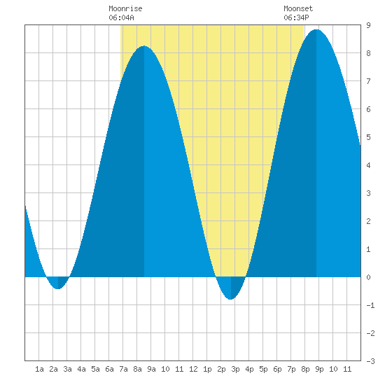 South Newport Cut tide chart for Tuesday, April 18, 2023