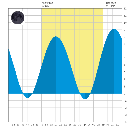 South Newport Cut tide chart for Thursday, April 20, 2023
