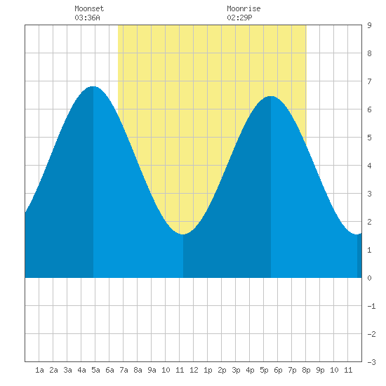 South Newport Cut tide chart for Saturday, April 29, 2023