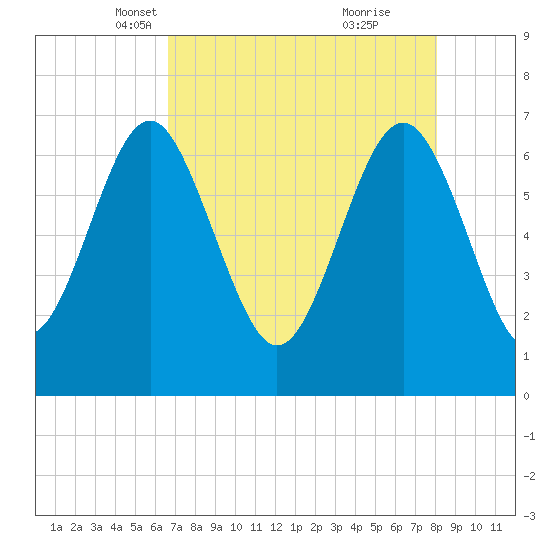 South Newport Cut tide chart for Sunday, April 30, 2023