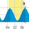 South Newport Cut tide chart for Monday, April 3, 2023
