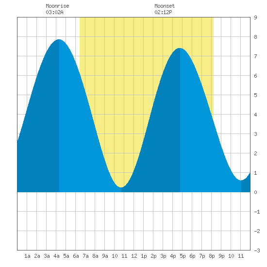 South Newport Cut tide chart for Saturday, May 13, 2023
