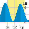 South Newport Cut tide chart for Saturday, May 13, 2023