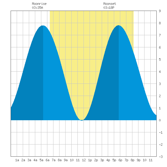 South Newport Cut tide chart for Sunday, May 14, 2023