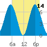 South Newport Cut tide chart for Sunday, May 14, 2023