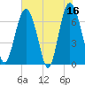 South Newport Cut tide chart for Tuesday, May 16, 2023