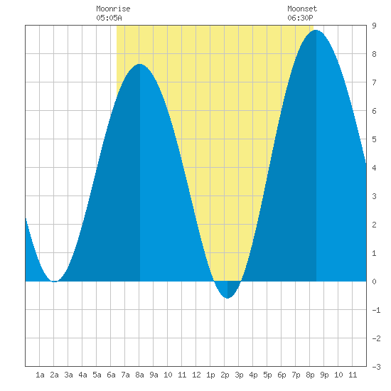 South Newport Cut tide chart for Wednesday, May 17, 2023