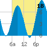 South Newport Cut tide chart for Thursday, May 18, 2023